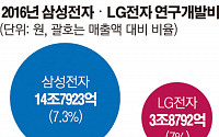 R&amp;D 투자 줄이는 삼성전자·갈수록 늘리는 LG전자