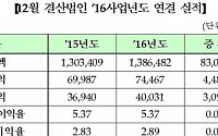 [2016년 결산실적] 코스닥 기업들, 지난해 ‘매출+실익’ 다 챙겼다