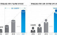 현대중공업그룹, 2021년까지 기술개발에 3조5000억 원 투자