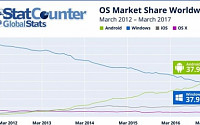 구글 안드로이드, MS 윈도 제치고 사상 첫 OS 선두
