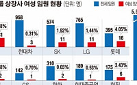 [데이터 뉴스] 견고한 유리천장… 10대그룹 상장사, 女임원 2.4% 불과