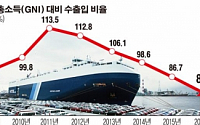 [데이터 뉴스] GNI 대비 수출입 비율 80.8%… 韓 경제 대외의존도 여전