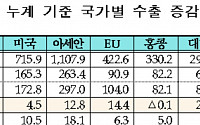 1분기 농식품 수출 11.2% 증가…3월 중국 수출 감소