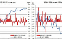 외환보유액 3753억 ‘6개월만 최고’..소폭 개입 추정