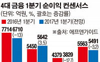 KB 윤종규 기적 가능할까…신한금융 불꽃경쟁 예고