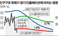 생산가능인구 매년 1%p씩 줄면 2060년 물가는 0.3~0.6%