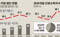 [데이터뉴스] 법인·근로소득자 절반, 세금 '1원'도 안냈다