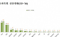 한국 의료 20개국 진출… 피부·성형 ‘1위’