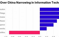 “중국, 한국 첨단기술 맹추격…24개 핵심산업서 양국 평균 격차 0.9년”