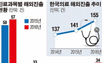 [데이터 뉴스] 20개국으로 뻗어나간 ‘의료 韓流’… 피부·성형외과 최고 인기
