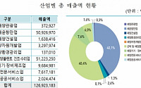 국내 해양산업 규모 127조ㆍ약 30만명 종사…국내 첫 공식통계