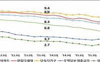 2월 전월세전환율 6.4%···공급 많은 세종·제주 역대 최처치 기록