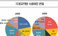 &quot;제조업 수출 순위 3계단 '껑충'…서비스업 6계단 '추락'&quot;