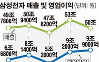 1분기 비수기는 없었다…삼성전자 영업익 9.9조