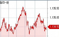 [환율마감] 미 시리아 공격에 화들짝 한때 ‘1140원 터치’