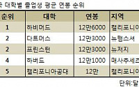 [분석] ② 돈 버는 전공과 못버는 전공 따로 있다