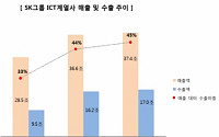 SK그룹, 하이닉스 인수 5년… ICT 수출액 127배 늘었다
