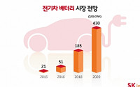 SK이노베이션, 中 사드 보복에도… 500㎞ 주행 배터리 개발