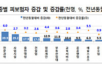 제조업 취업자 4개월 만에 증가… 선박·철도는 감소