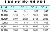 방통위 "방송ㆍ통신민원 71.2% 피해 구제"