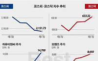 [베스트&amp;워스트] 코스피, ‘까뮤이앤씨’ 영등포에 287억 규모 공사수주 상승 1위