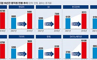 SK이노베이션, 대기업 직원 연봉 상승률 1위… 10년 새 4배로