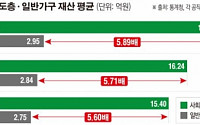 [데이터 뉴스] 사회고위층-일반가정 재산 6배差…국회의원 12배