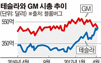 파죽지세 테슬라 시총, GM도 제쳤다…미국 최고 자동차 메이커 등극