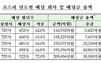 최근 5년간 현금배당 '기업수·규모' 모두 늘었다…지난해 배당총액 20조 돌파