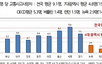 서울시, “2021년까지 교통사고 사망자 절반 이하로 줄인다”
