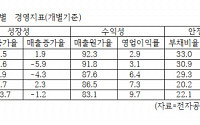 [코스닥 픽]  한국알콜, 매년 수익성 지표 좋아져