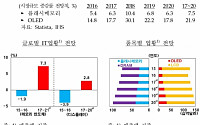 반도체·디스플레이 등 IT 투자 2019년 상반기까지 계속