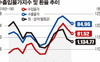 환율·유가 하락에 수출입물가 두달째 내려, 물가 하락 이어지나