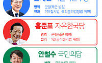 [클립뉴스] 대선후보 5인의 병역ㆍ전과기록