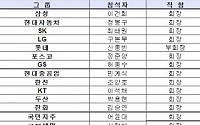 이건희ㆍ정몽구ㆍ구본무 회장 등 'G20비즈니스서밋' 참석