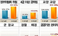 공공부문 여성리더 지속 확대…정부위원회ㆍ교장·교감 女비율 38% 육박