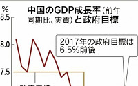 [종합] 중국, GDP 성장률 1년 반 만에 최고치…시진핑, 경제안정에 박차 가할 듯