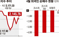 ‘프렉시트’ 우려에… 대형주 외인 이탈 공포감 엄습