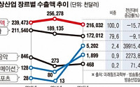 [데이터 뉴스] 한풀 꺾인 ‘韓流 수출’… 드라마 지고, 오락애니 뜬다