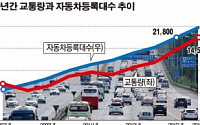 [데이터 뉴스] 하루 평균 교통량 1만4000대…10년 전보다 17.4% 높아
