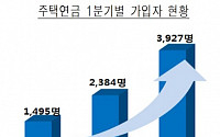 1분기 주택연금 가입자 3927명…분기별 ‘역대 최고’