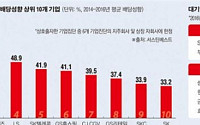 [배당금 20조 시대] 상장기업 잇따른 지주사 전환에 ‘배당 확대’ 기대감 솔솔