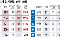 [데이터 뉴스] 4대 회계법인, 상장사 감사 ‘싹쓸이’… 3곳중 1곳은 ‘일감 0’