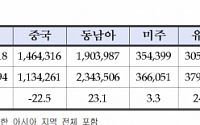 中 사드 보복에 한중 노선 37% 급감…항공사 노선 다변화 등 지원