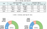 2025년까지 미래형자동차 산업에 2만5000명 인력 필요