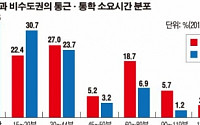 [데이터 뉴스] “脫서울” 5년간 57만명… 3명 중 1명 통근 ‘1시간’ 넘어