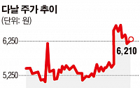 다날, 피트니스 콘텐츠 전문기업 투자…스포츠 커머스 시장 선점