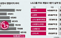 LG그룹 올해 영업익 12조 전망… 화학, 사상 최대 매출