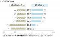 ‘호감도’ 文 53% vs 安 52% 역전 ...비호감 홍준표 75% 가장 높아