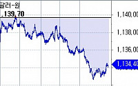[환율마감] 원·달러 사흘째 떨어져 1134.4원 ‘일주일만 최저’